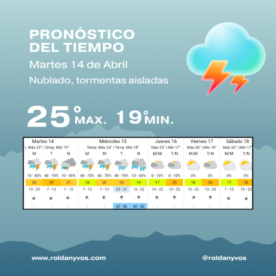 Clima en Roldán hoy: martes con calor, humedad alta y probabilidad de tormentas aisladas