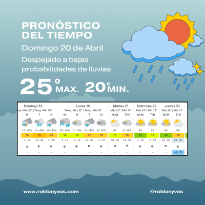 Domingo con sol, pero con chances de lluvia hacia la tarde en Roldán