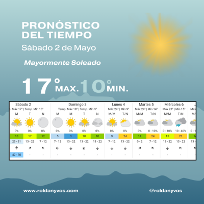 Clima en Roldán: sábado con sol pero frío y máxima de 17°C 
