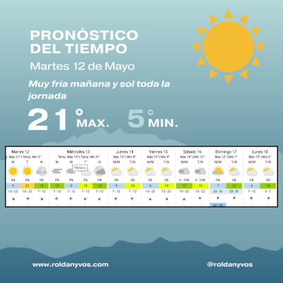 Hermoso martes de otoño en Roldán: sol durante toda la jornada y máxima de 21 grados