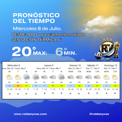 Miércoles con sol, frío por la mañana y una máxima que llegará a los 20°C en Roldán