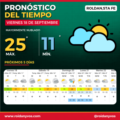 Pronóstico en Roldán: viernes mayormente nublado y máxima de 25°