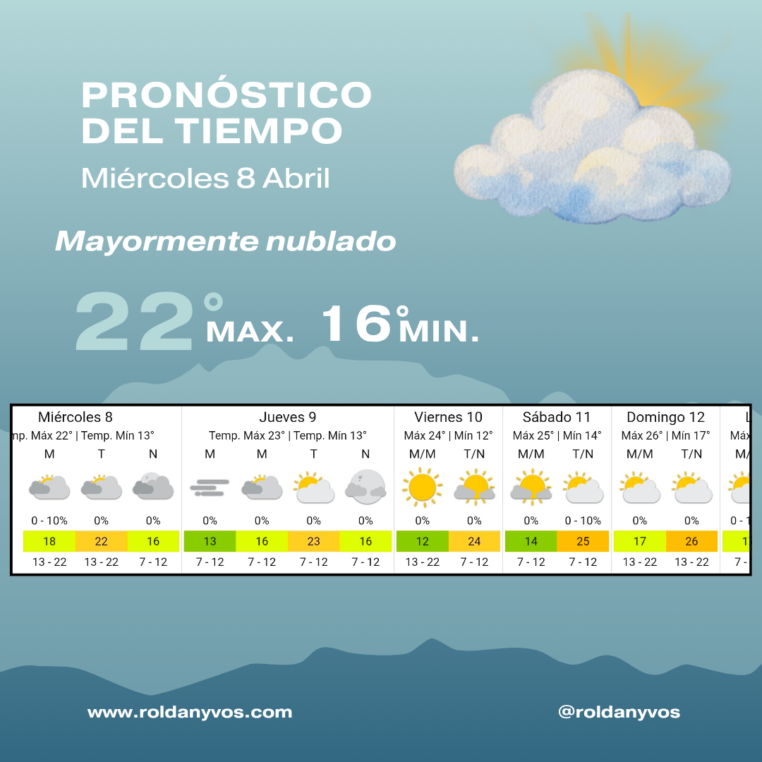 Clima en Roldán hoy: miércoles fresco, nublado y sin lluvias