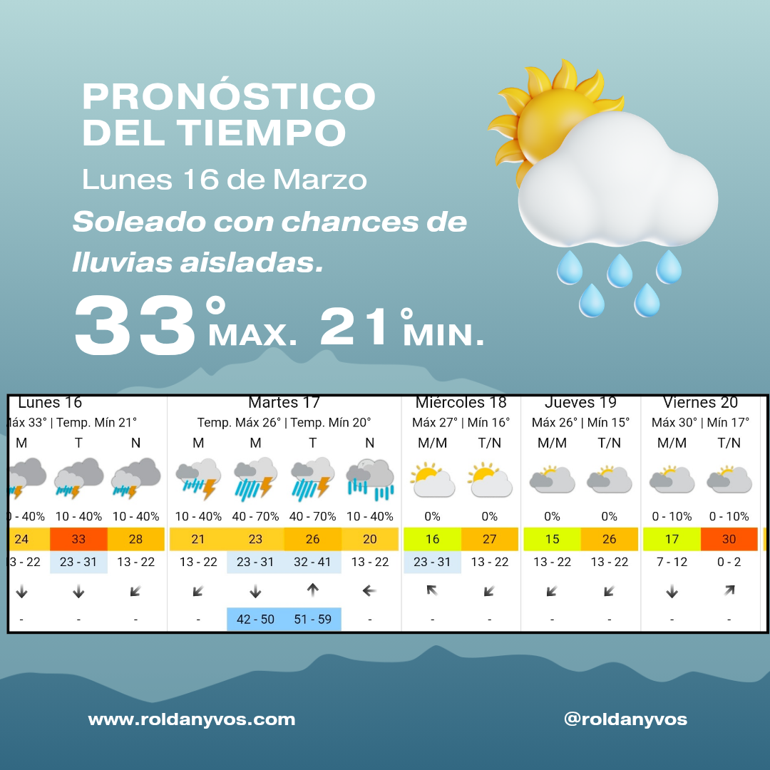 Pronóstico en Roldán: lunes con 33° de máxima y posibles tormentas aisladas