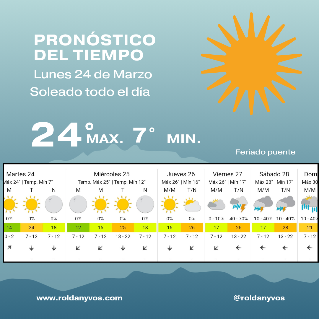 Clima en Roldán hoy: feriado con sol, mínima de 7°C y máxima de 24°C