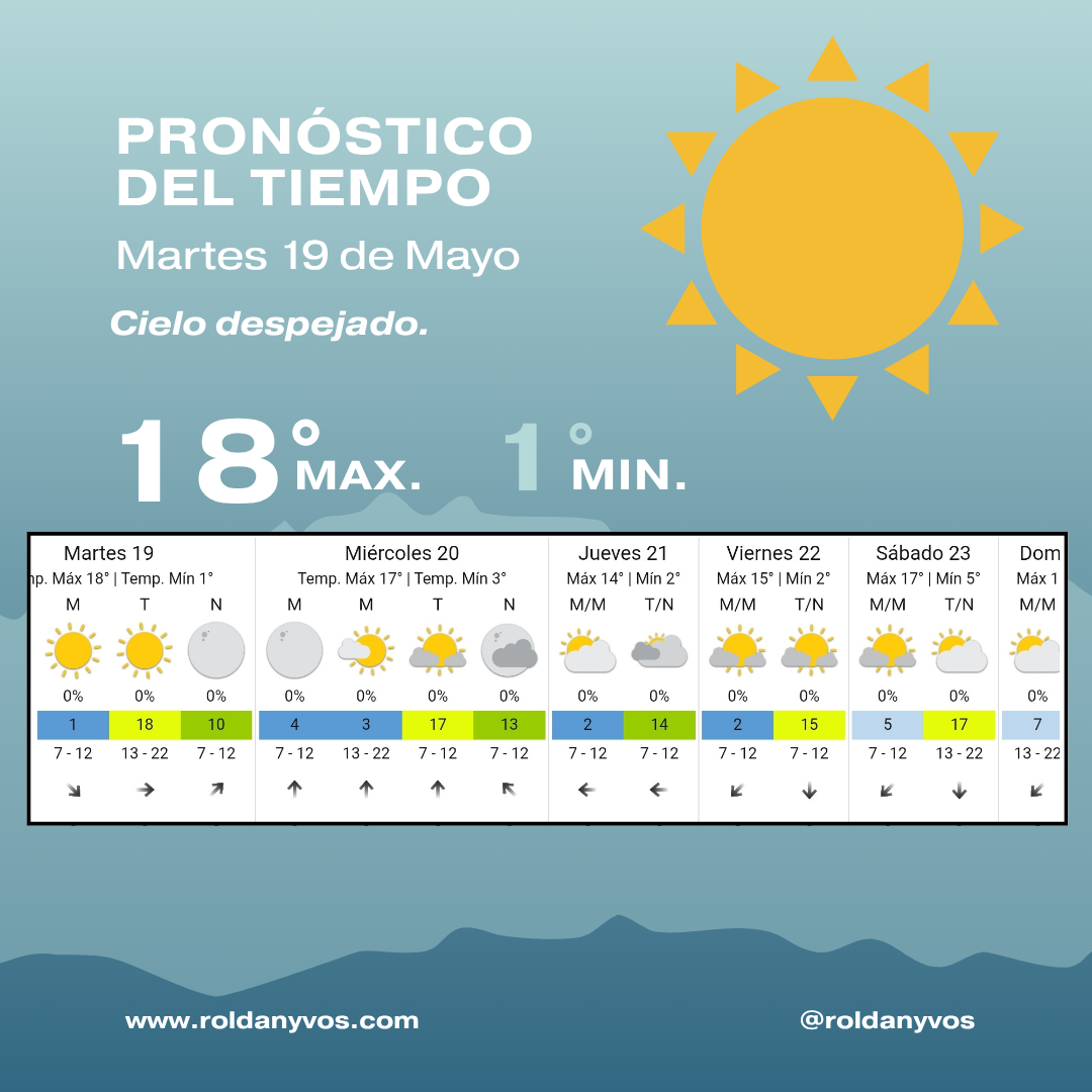 Roldán amaneció con 1°C y continúa el frío intenso