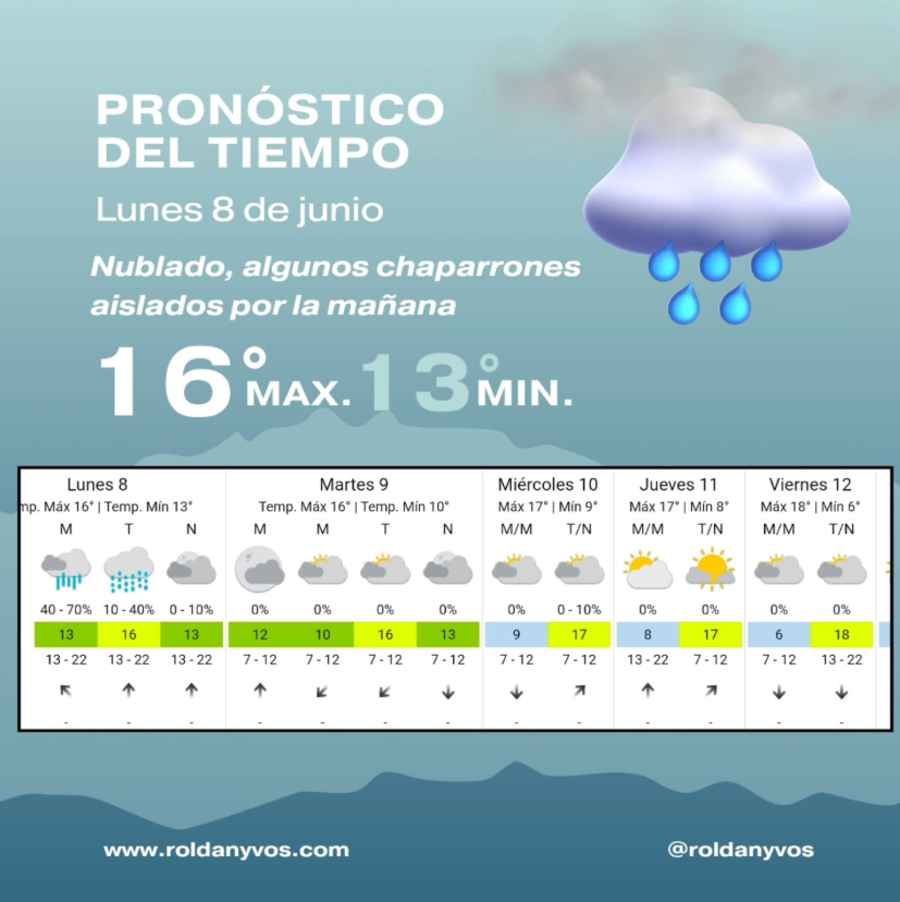Clima en Roldán hoy: lunes fresco, húmedo y con lluvias aisladas
